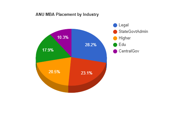 ANU Placement By Industry